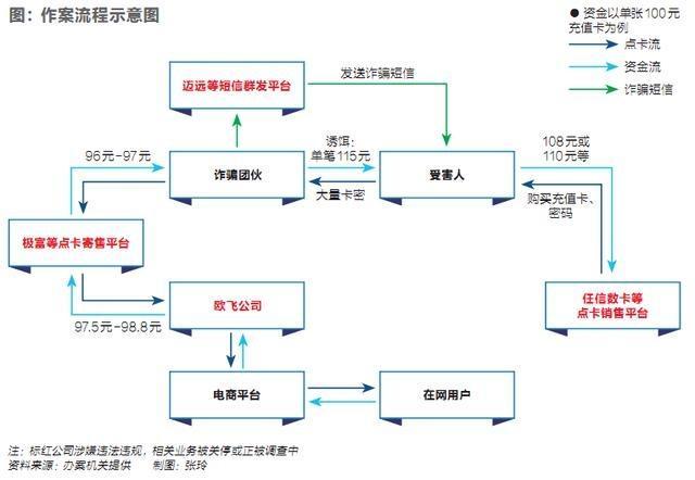 电信诈骗新变种 :4840元电话卡两分钟内消耗殆尽