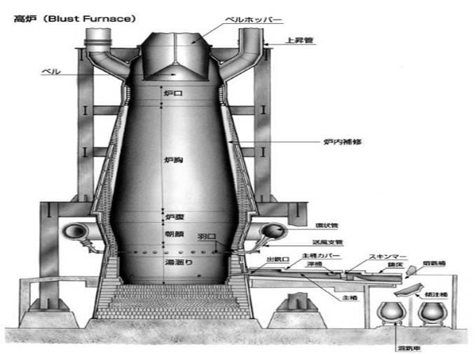 钢铁之锅 -- 高炉,转炉,电炉