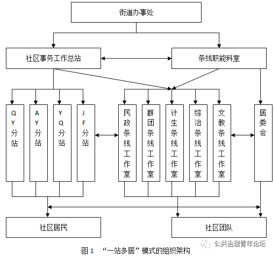 图1"一站多居"模式的组织架构3.