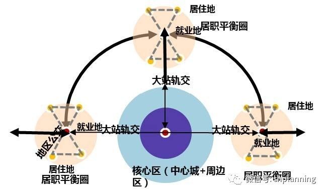 造成向心的交通压力过大,钟摆式通勤交通明显,各城镇圈的交通区位也