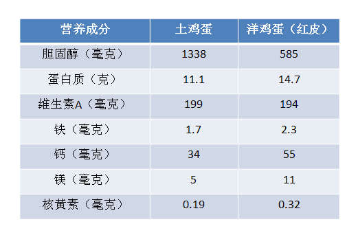 【医食无忧】土鸡蛋vs洋鸡蛋—哪个营养价值更高呢?