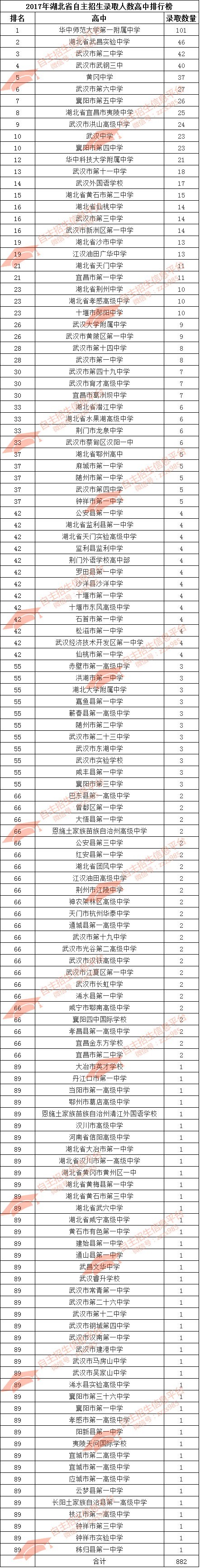 湖北|2017年湖北省最强自主招生高中排行榜