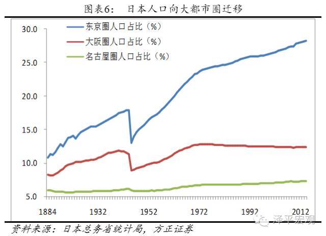 在日本城市化进程中,人口持续向都市区集聚,人口迁移从向"三极"集中转