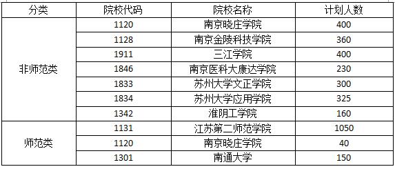 2018年取消专升本