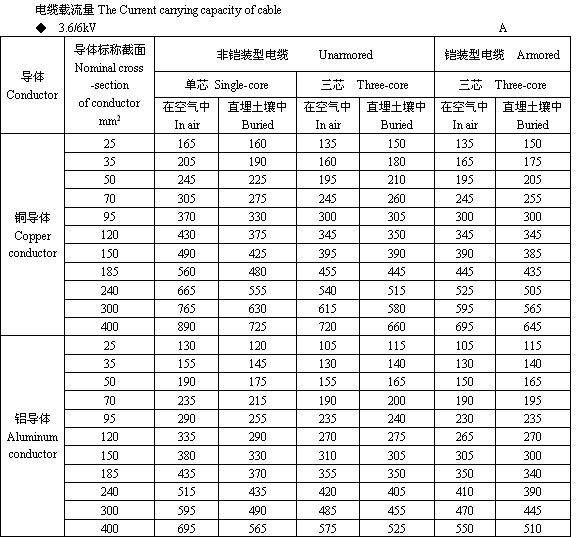 【收藏】6kv～35kv高压电缆载流量一览表