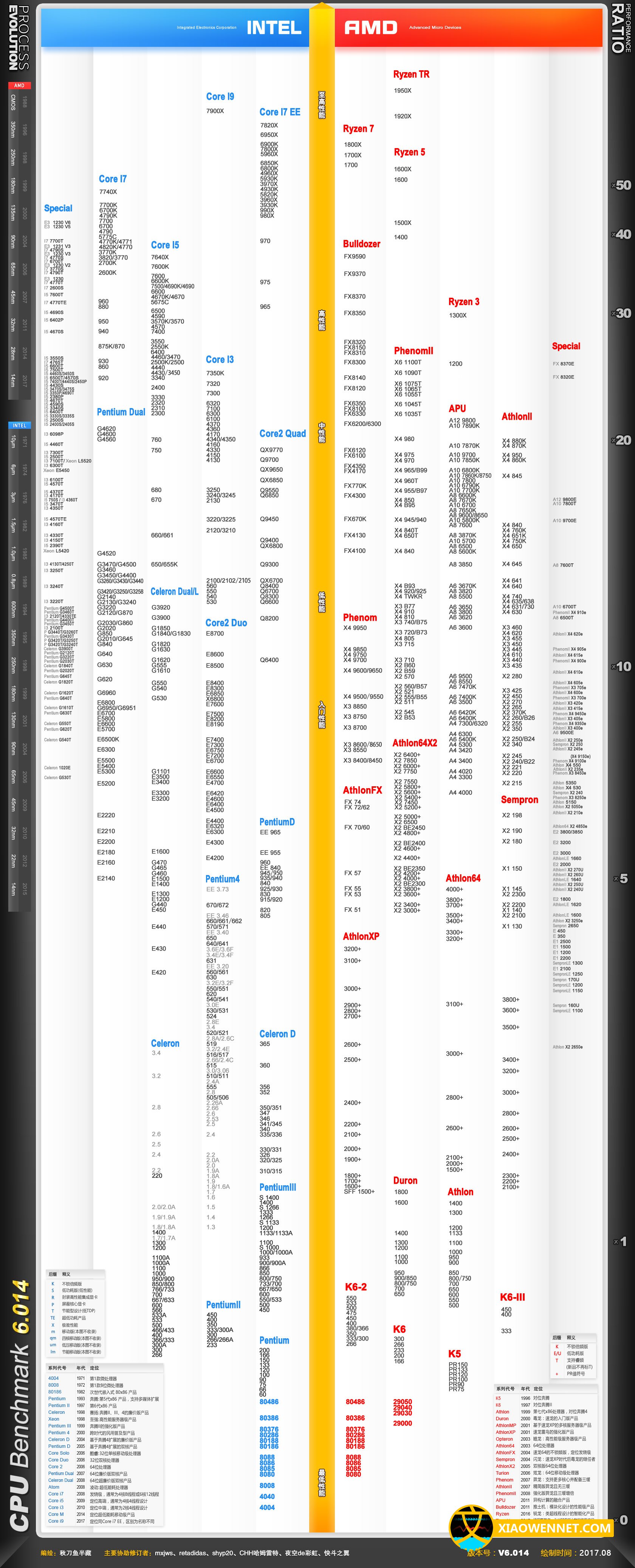 cpu天梯图 2017.