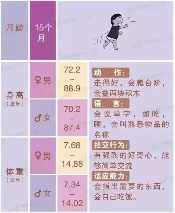 婴儿期智力发育水平对照表