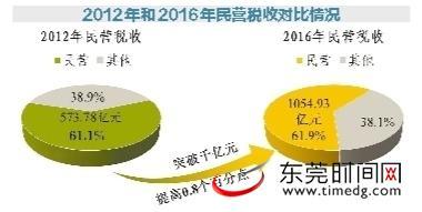 各省民营经济gdp占比_鄂平均每天新增约3000民企老板 民营经济占比升至54