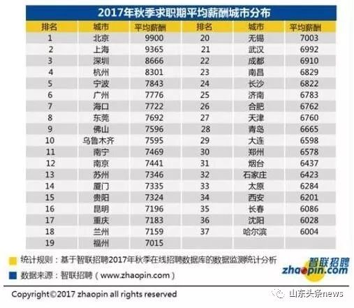 烟台智联招聘_智联招聘 2019年春季烟台地区十大高薪行业发布(3)