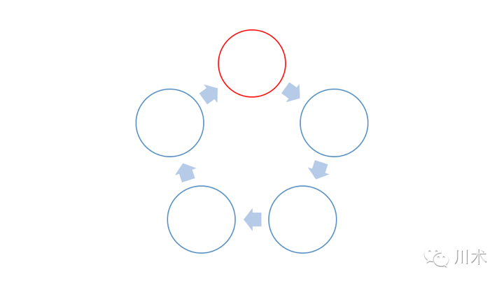 循环/闭环的概念可以引申到很多场景中,比如业务流程的闭环,用户生命