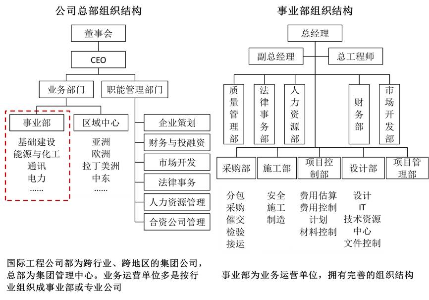 国际顶尖的工程公司业务领域通常都很广,可能同时包括市政,铁路,公路