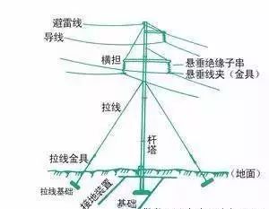 架空线路构成:导线,绝缘子,金具,杆塔及其基础,避雷线和接地装置等.