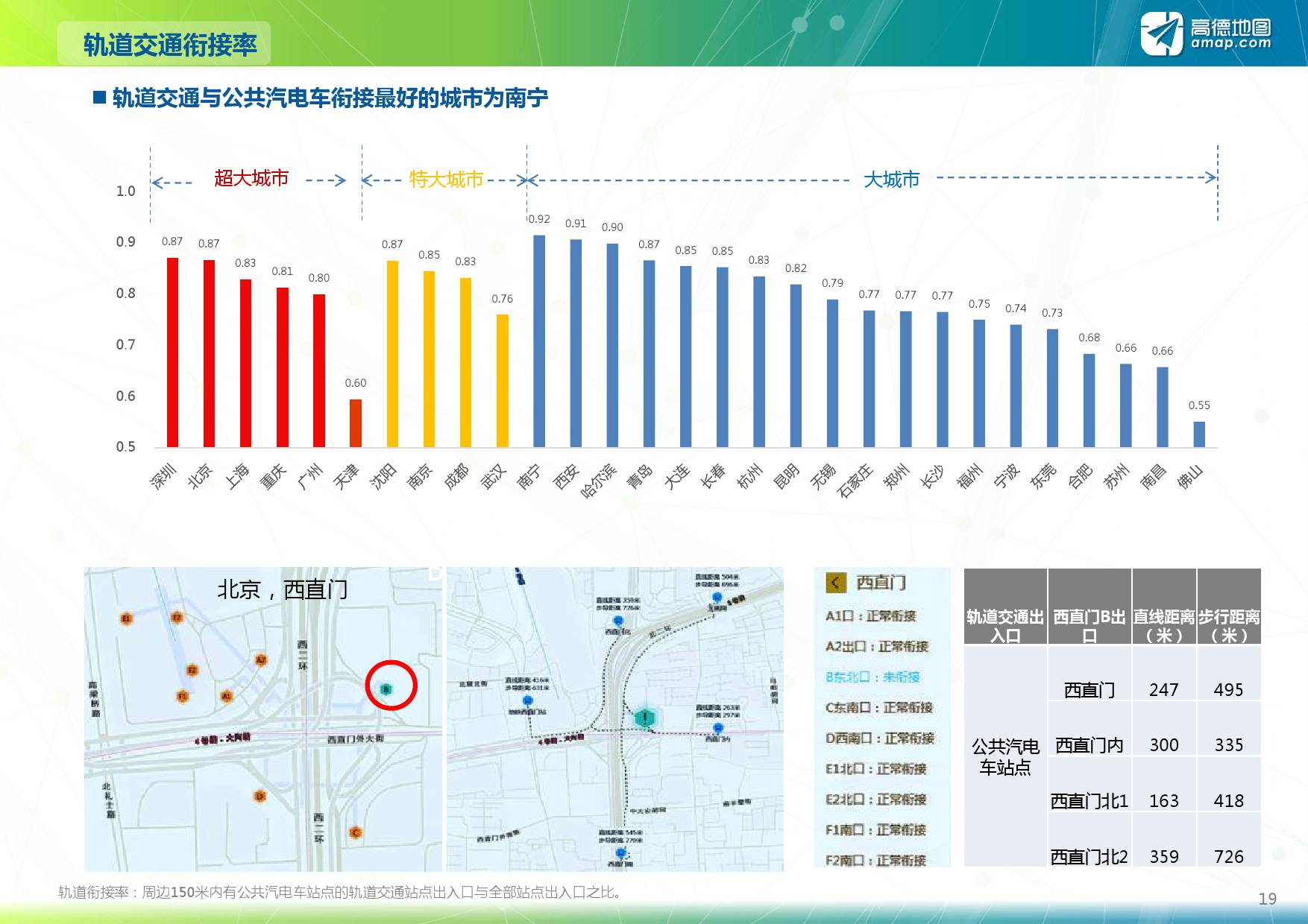 高德地图:2017上半年度中国主要城市公共交通大数据分析报告