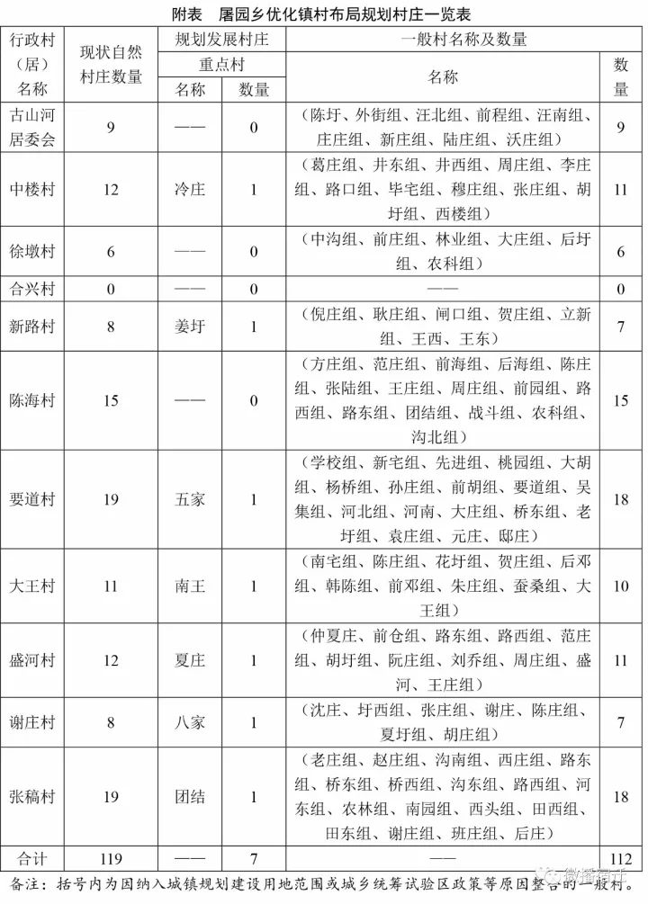 各类村庄公共设施规划 优化镇村布局规划村庄一览表 耿车镇 您的鼓励