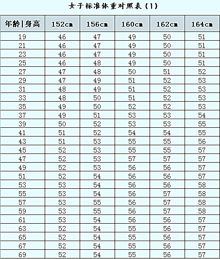 以及身材比例计算(比较适合东方人 标准体重(身高cm-100)x0