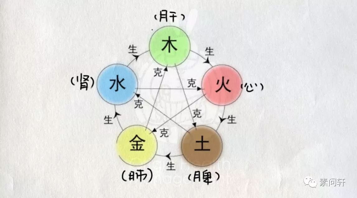 五行相克:  金克木, 木克土, 土克水, 水克火, 火克金 如果是太旺