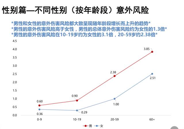 中国保险人群意外伤害风险研究报告要点速览