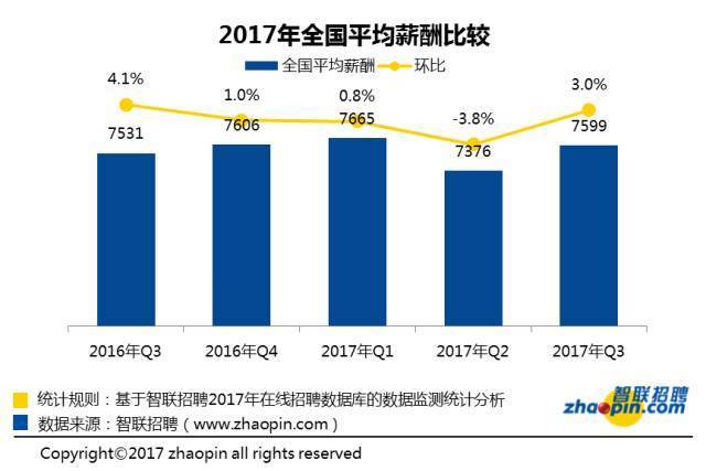 上海2017秋季平均工资又刷新,恭喜你,终于达到