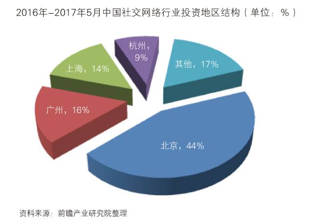 tmt研究之 中国社交网络行业深度调研与投资规划分析