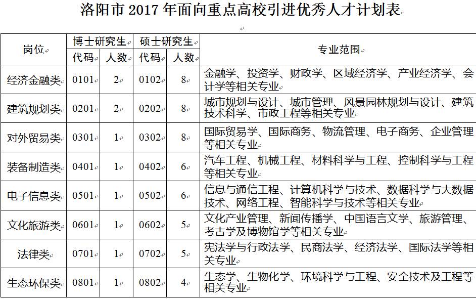 2017最强招聘!洛阳市发布引进人才公告,全部安