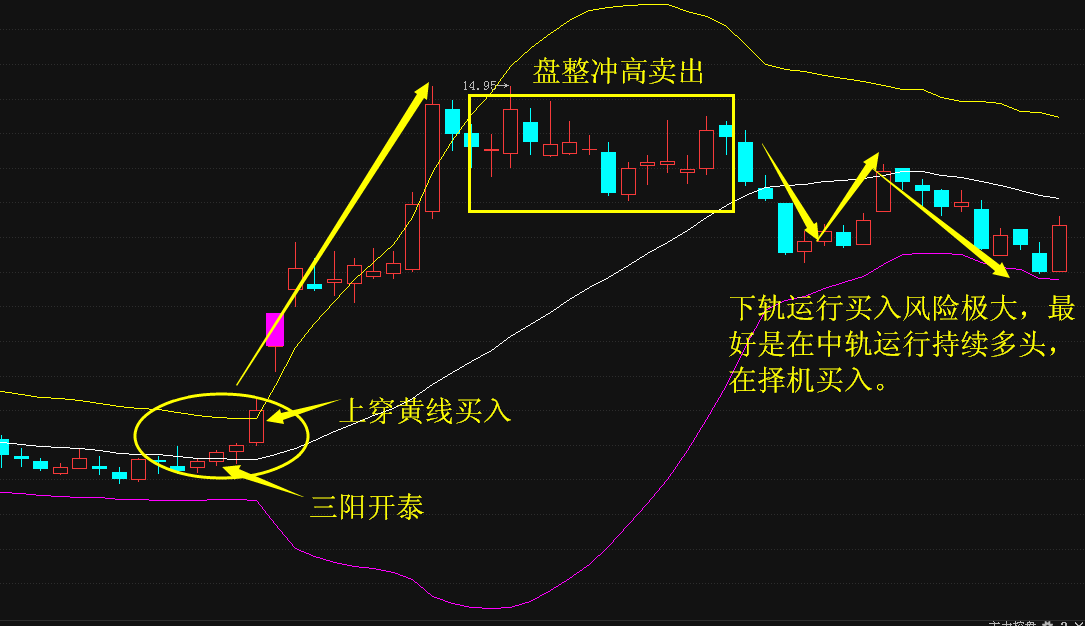 刚刚用boll布林指标选股,掌握这几点小妙招,避免一买就套!