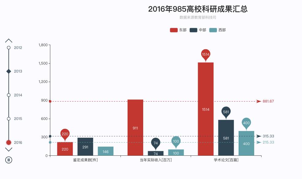 我国的高等教育资源分配平衡吗浙大学子用数据回应双一流战略数据新闻