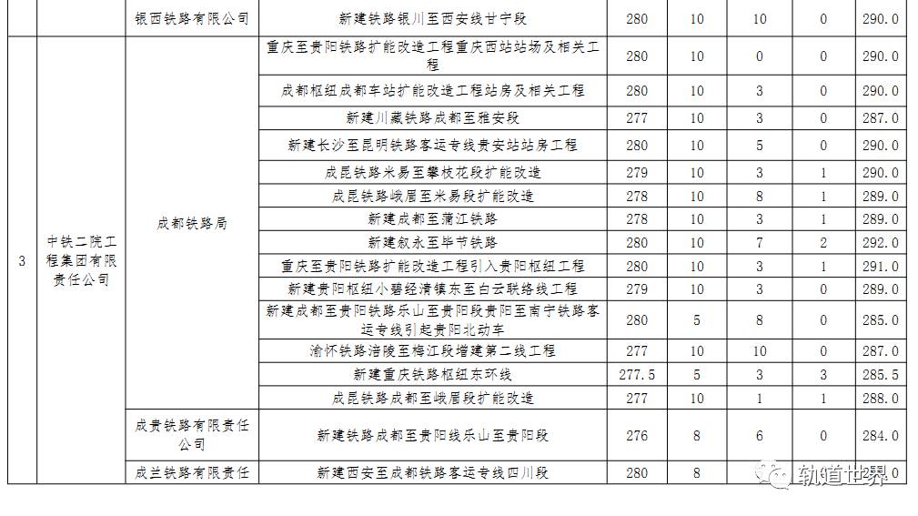 2017上半年铁路建设项目施工图评价考核结果和施工图