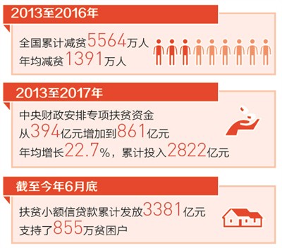 5千多万人口脱贫_脱贫攻坚图片