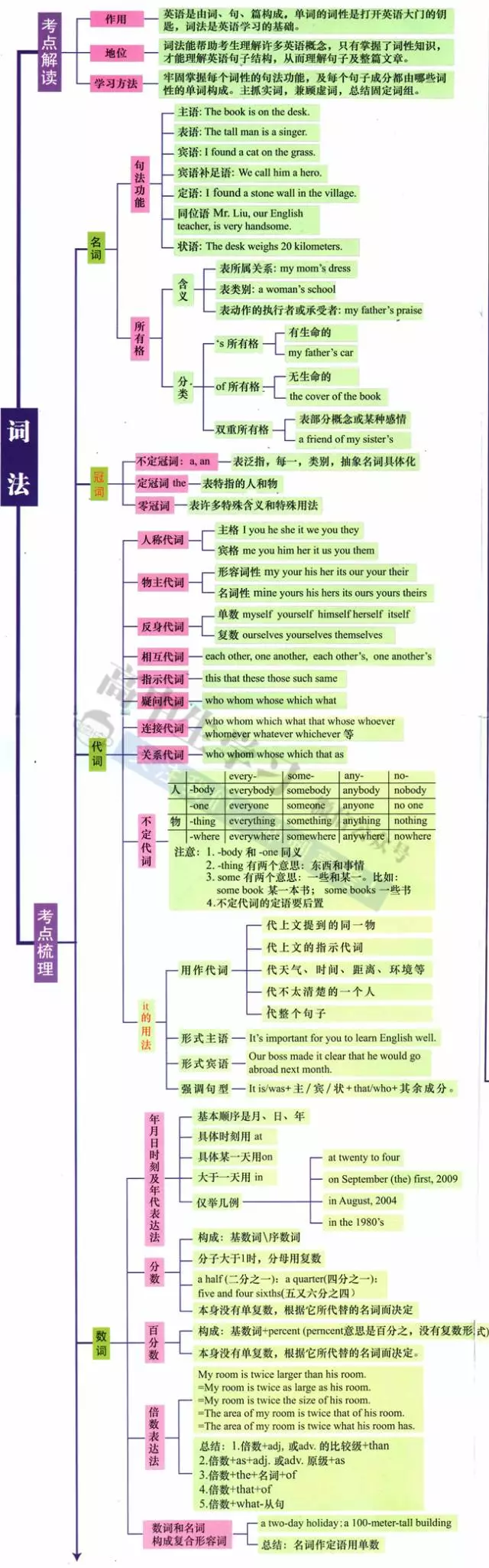 高中英语最全语法思维导图,含考点解读和梳理,学霸们