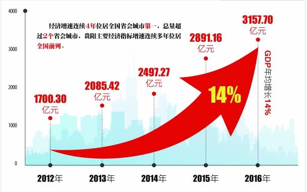 贵阳生产经济总量_贵阳贸易经济学校图片(2)