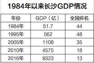 80年代中国各省gdp排名_2015全国各省GDP总量排名(2)