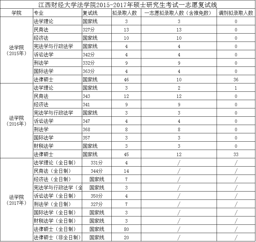 江西财经大学考研:2007-2017法学院硕士研究生历年分数线【汇总】