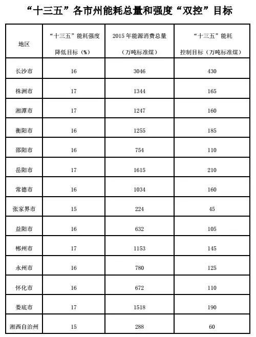 湖南省各市gdp能耗值_长沙万元GDP能耗值连续三年中部最低(3)