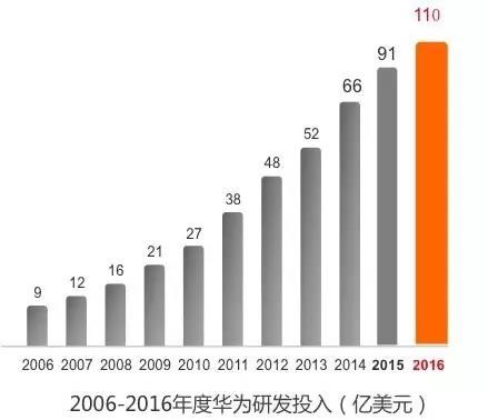 越南gdp华为每年研发投入_刚刚,沉默已久的华为重磅宣布