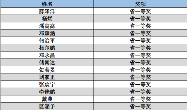 名单 刘丰源(国家集训队 王泽锟(银牌 乔嘉豪(银牌 张锦尧(铜牌)