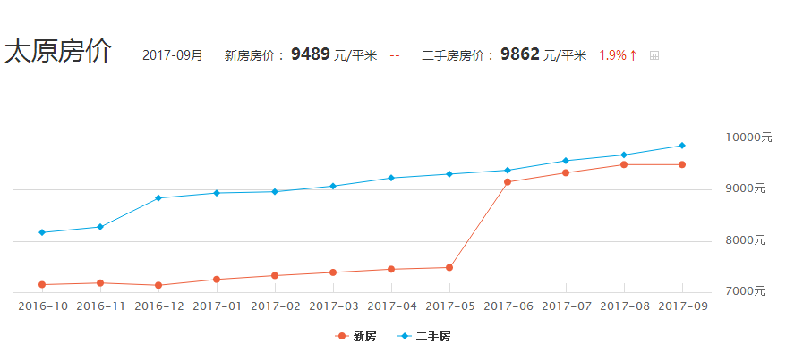 1950年太原人口_太原地铁与人口分布图(3)