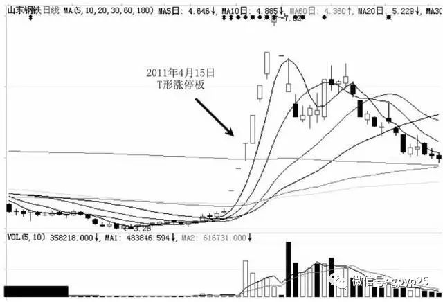 山东钢铁(600022)在2011年4月15日出现t形涨停板,勇敢追入后,后面还有