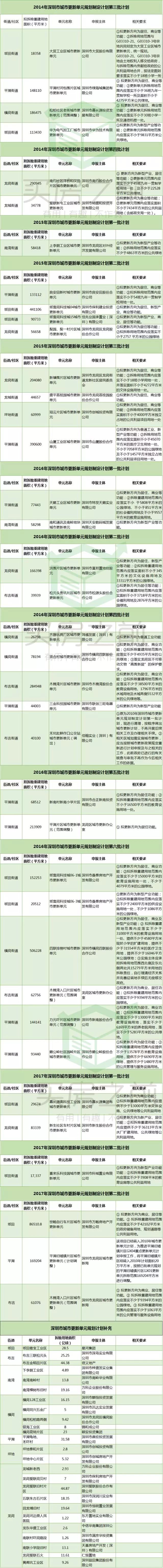 深圳各区最新旧改地图曝光(600个项目详情)