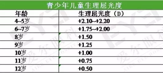 青少年儿童在不同时期眼睛的生理屈光度一般应保持以下标准