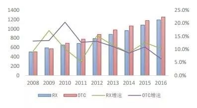 gdp适用于药品销售始于哪里_第一页14975亿元 2016年我国药品市场蛋糕同比增长8.3 行业资讯 哈药集团官方网站(2)