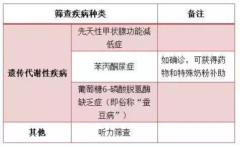 前三项为新生儿遗传代谢性疾病筛查,只需要采新生儿的"三滴血"即可