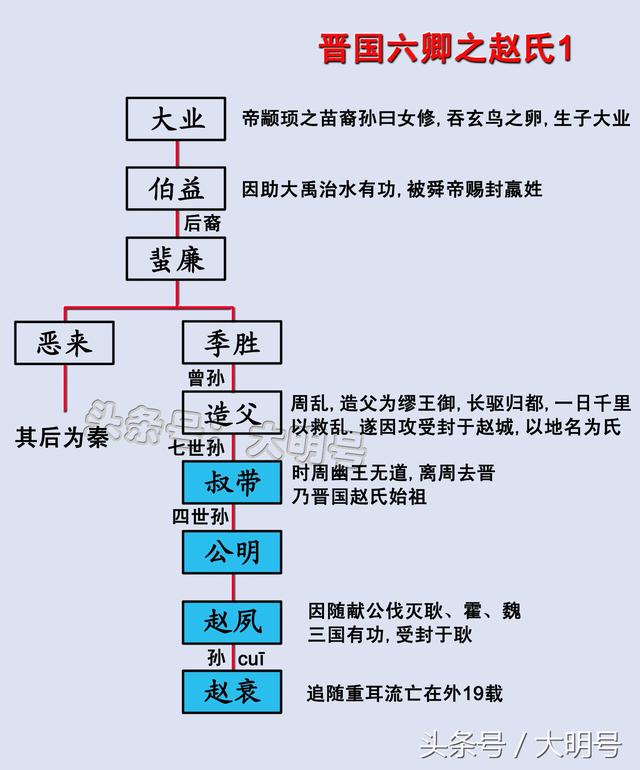 战国时赵国君主世系图,赵武灵王最可惜,被困饿而亡