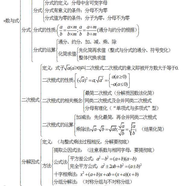 中学数学 18年中考数学怎么复习 初中数学知识点框架图 建议收藏