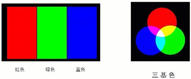 红,绿,蓝,它们按照一定的顺序排列,这三种颜色被称为"基色"