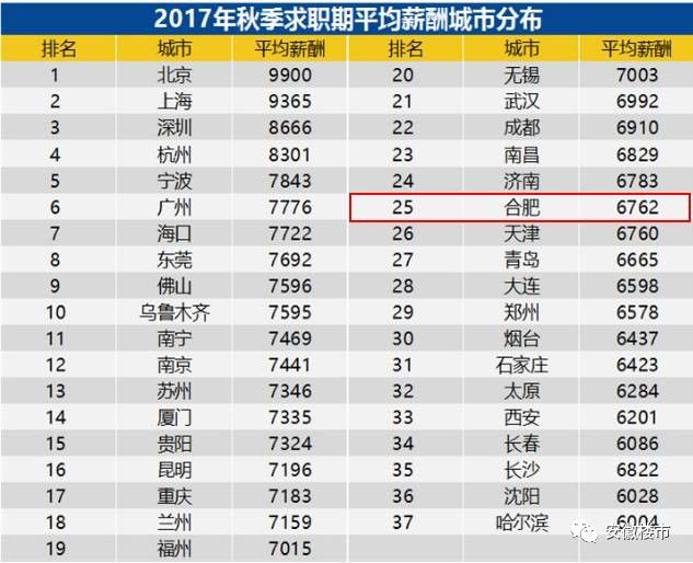 合肥1到5月gdp_合肥上榜高收入城市 霸都即将起飞(3)