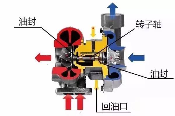 【用车养护】增压器为何会"窜油"?