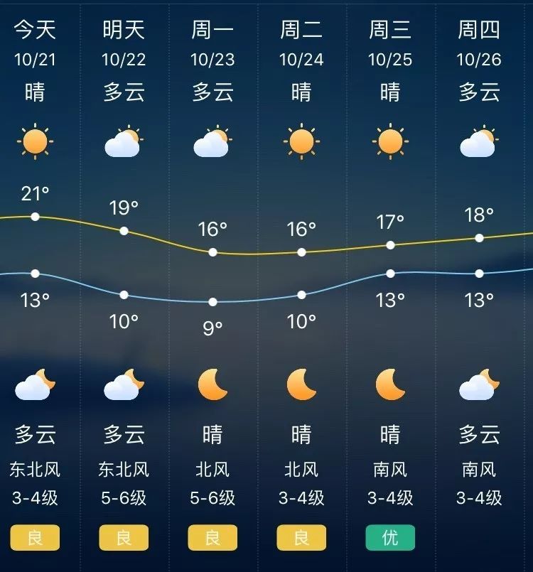 倒计时第3天 |小贴士, 天气预报