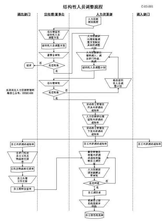 人事六大模块