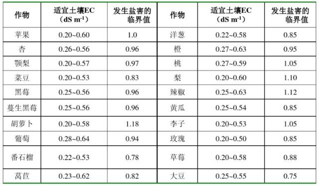 这才是作物最适宜生长的土壤指标!