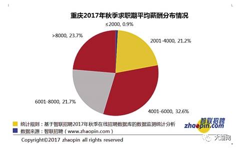 重庆智联招聘_智联招聘(3)